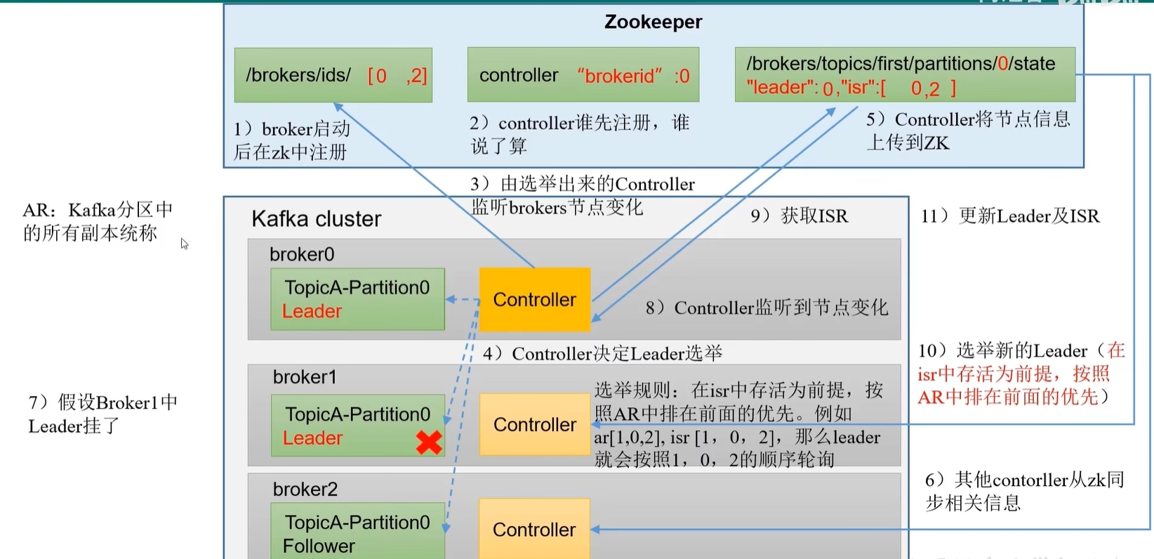 KAFKA副本Leader选举过程