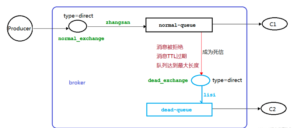 RabbitMQ死信图示