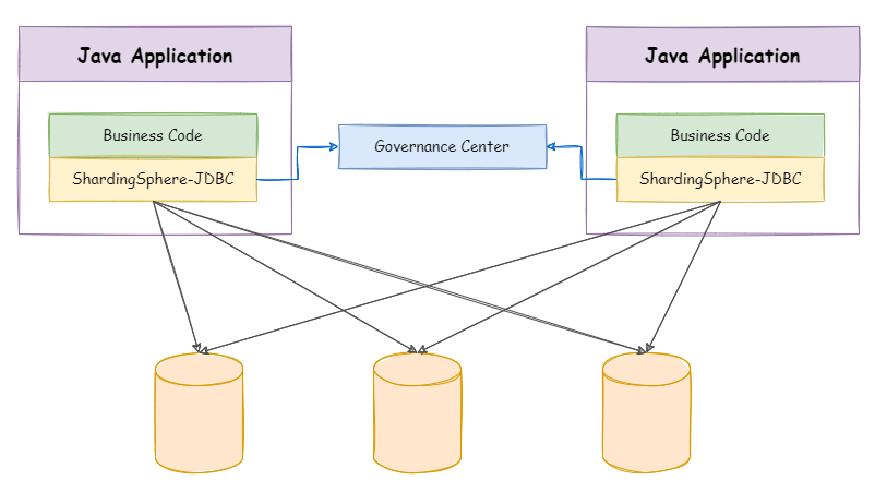 ShardingSphere-JDBC架构