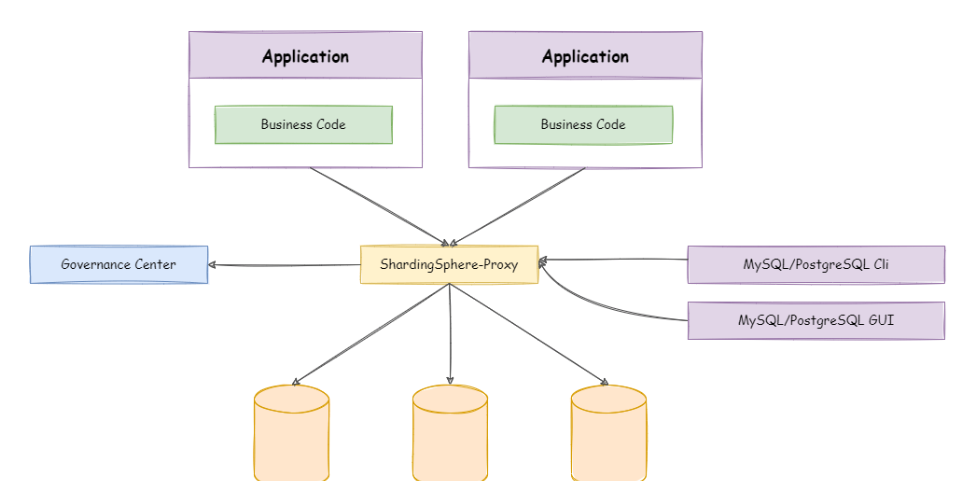 ShardingSphere-Proxy架构